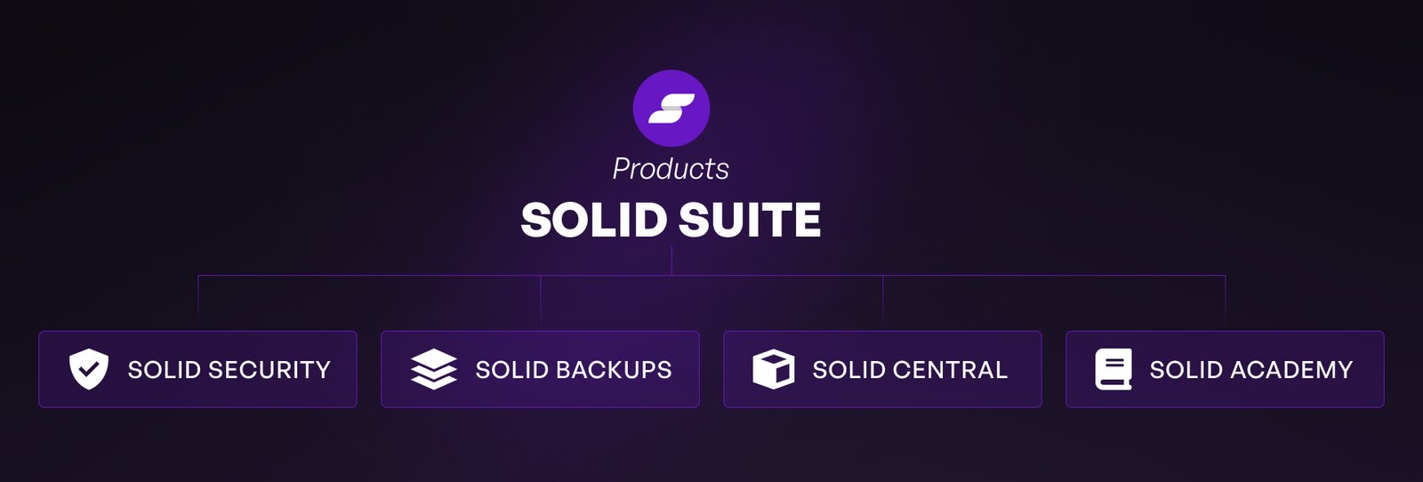 SolidWP product suite diagram featuring Solid Security, Solid Backups, Solid Central, and Solid Academy, illustrating the extensive range of WordPress tools and services provided.